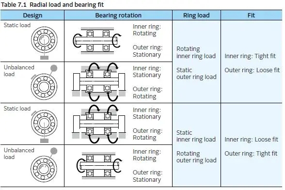 軸承與軸的公差匹配：如何確?？煽窟\行？